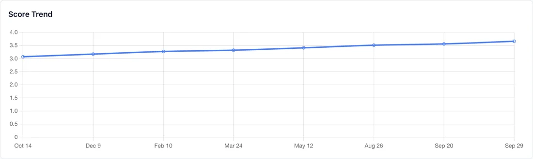 Score trend rising across the school year
